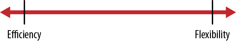Figure 1-3 Relation between efficiency and flexibility